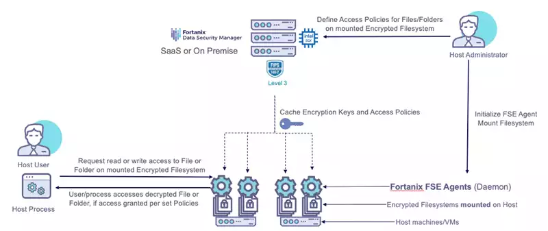 fortanix filesystem encryption