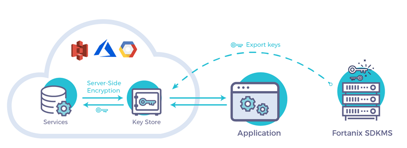 server side encryption with byok