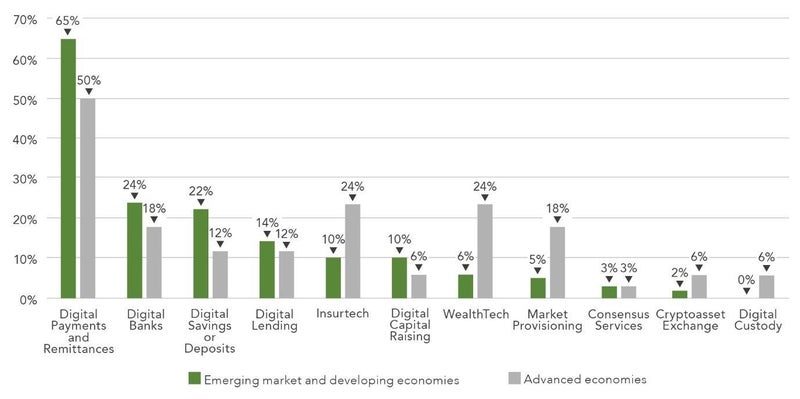 surge in FinTech products