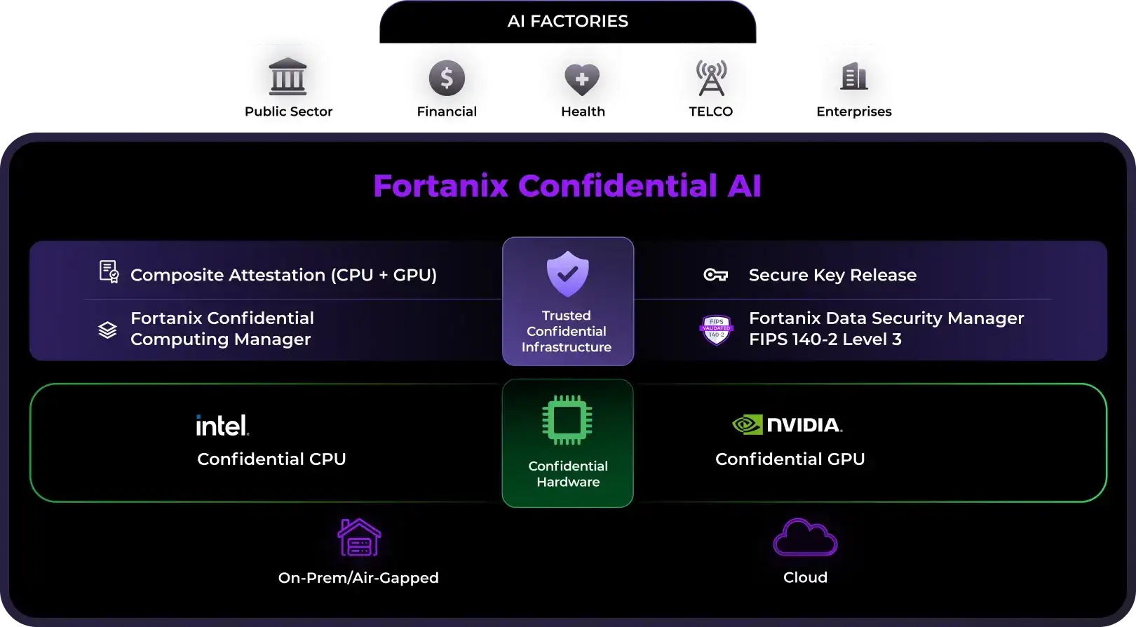 confidential ai diagram
