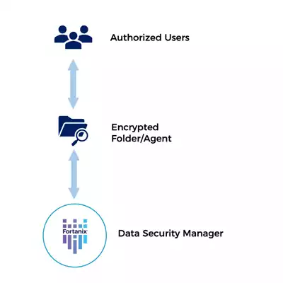 file system encryption