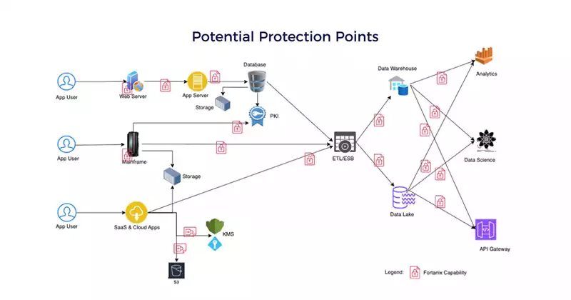 potential protection points