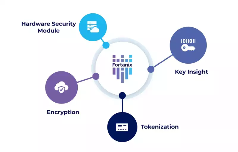 unified solution to data security challenges