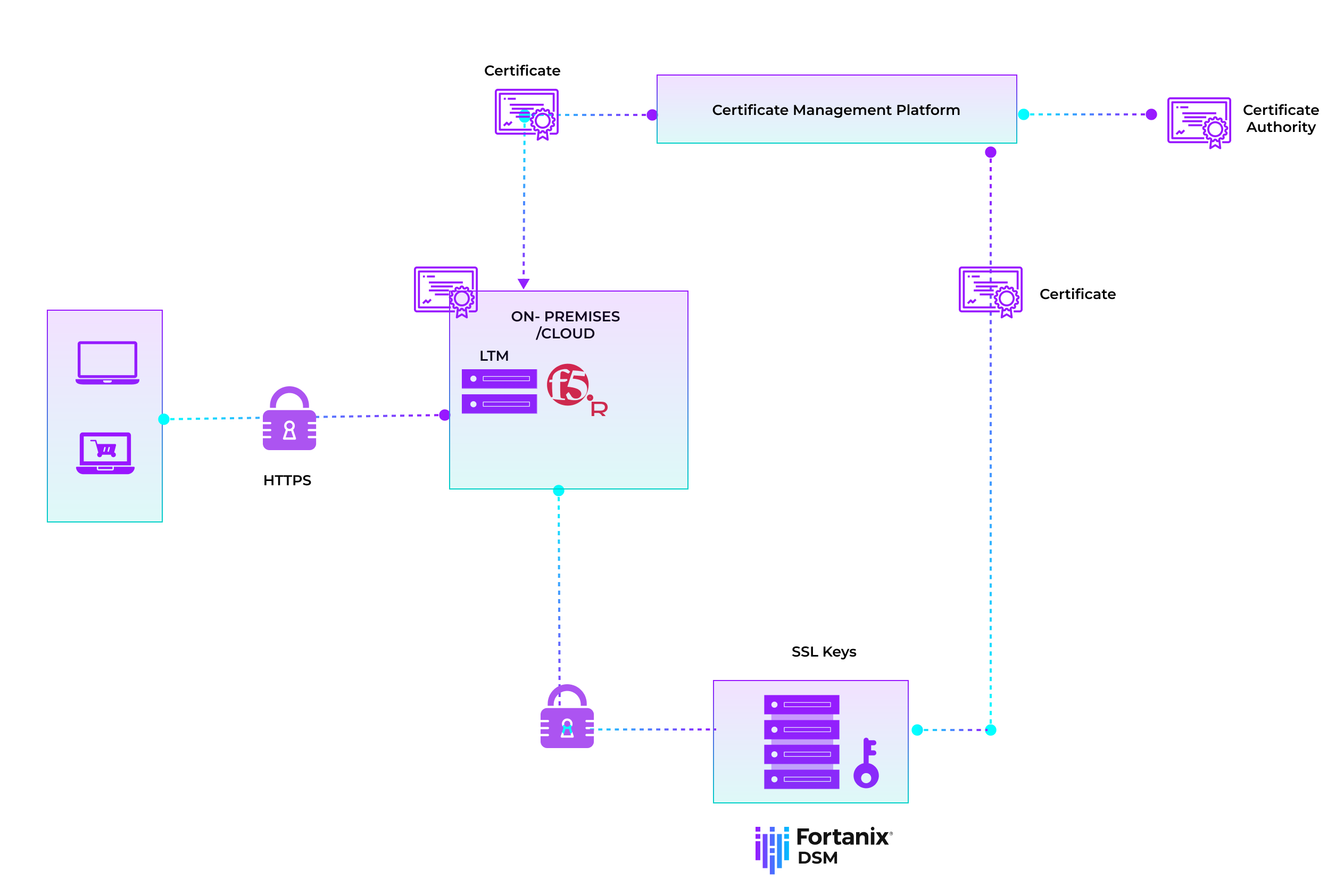 combined solution for enhancing security and compliance