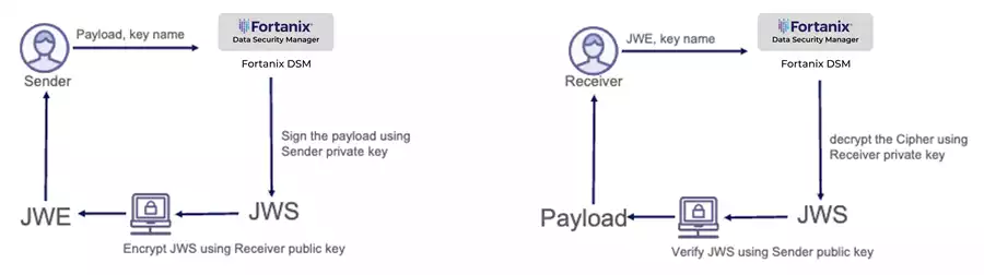 how fortanix modern hsm works