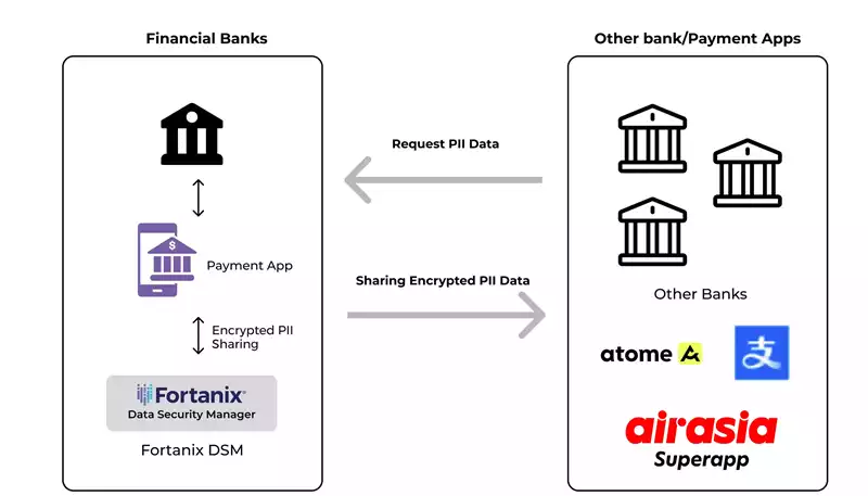 pii data transformation in financial institution