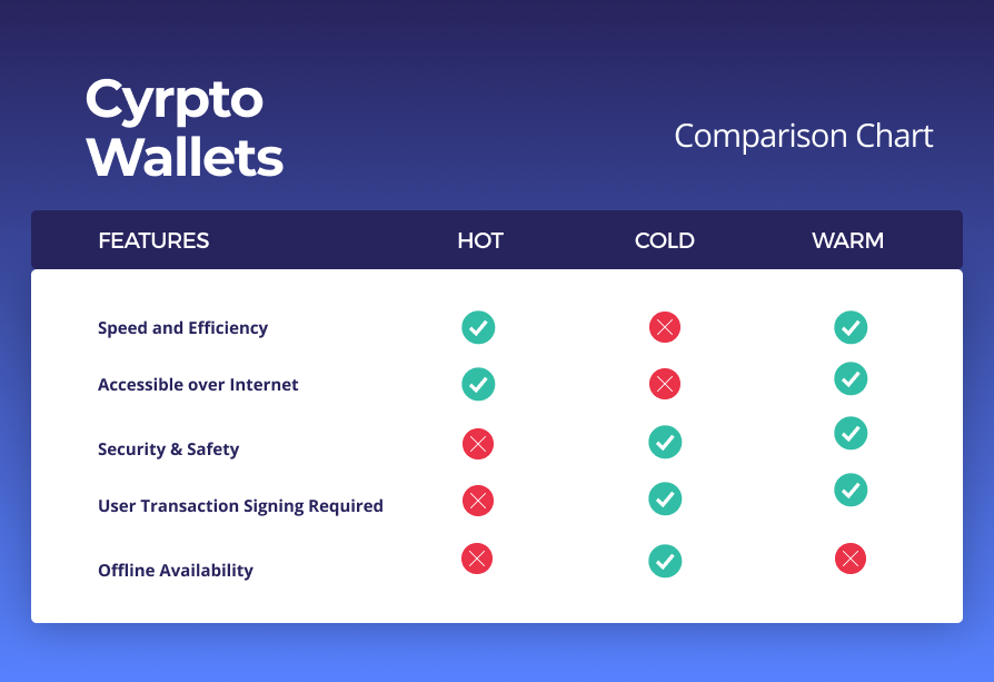 Types of crypto wallets