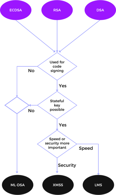 Approved PQC Digital Signing Algorithms
