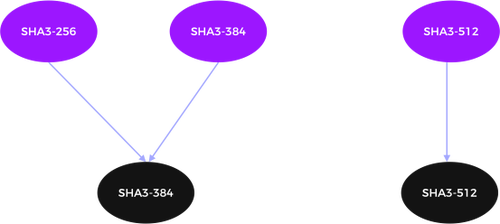 Approved PQC Hashing Algorithms on Hardware