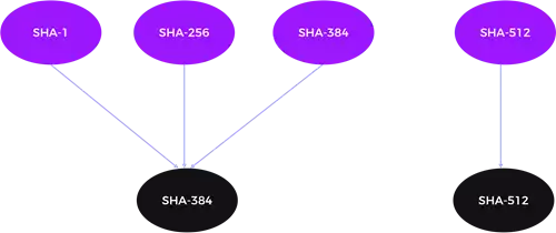 Approved PQC Hashing Algorithms