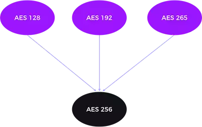  Approved PQC Data Encryption Algorithm