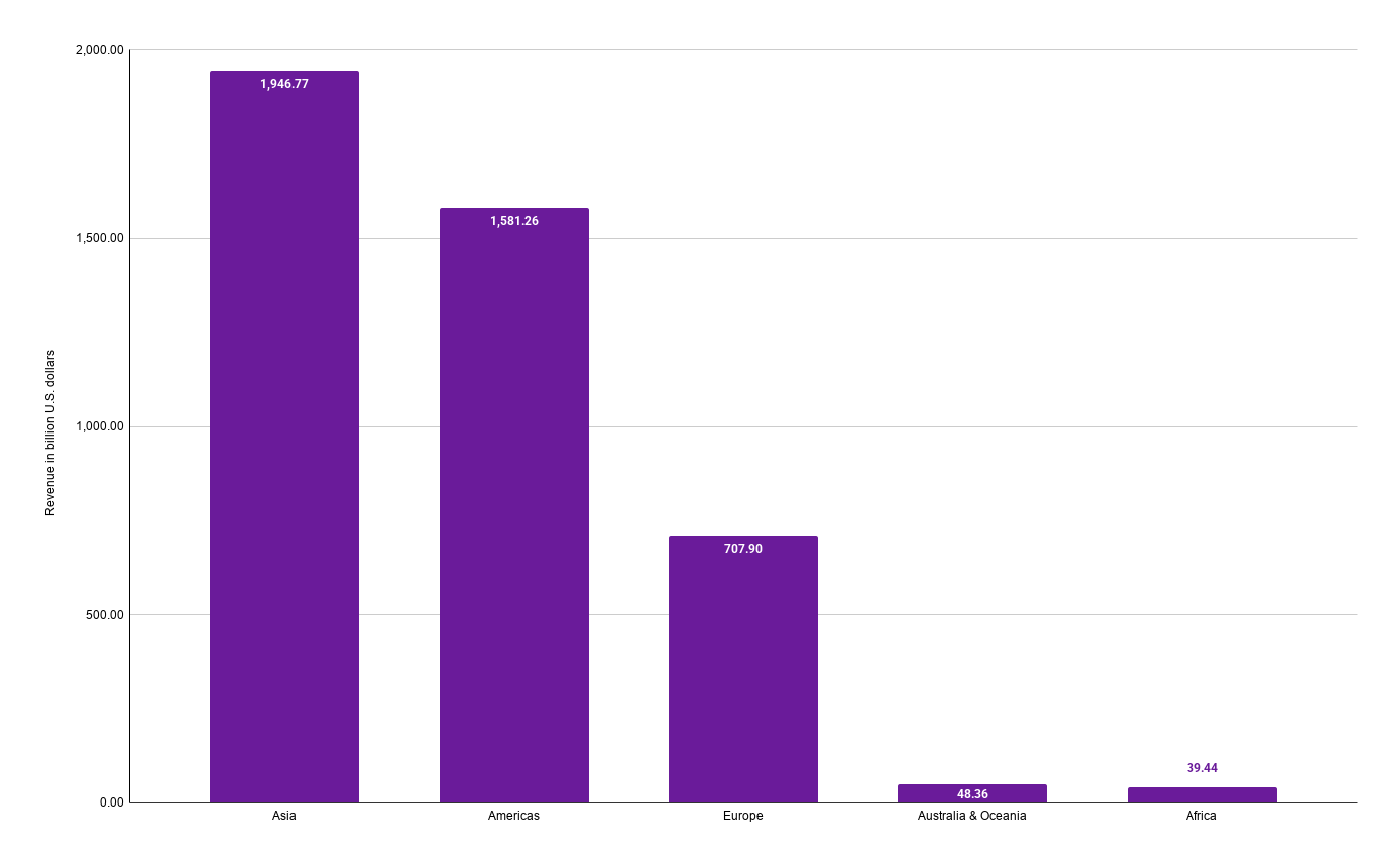global retail ecommerce revenue