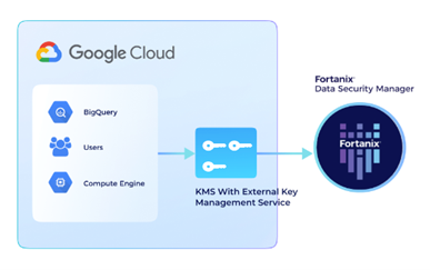 fortanix integrates with google external key manager