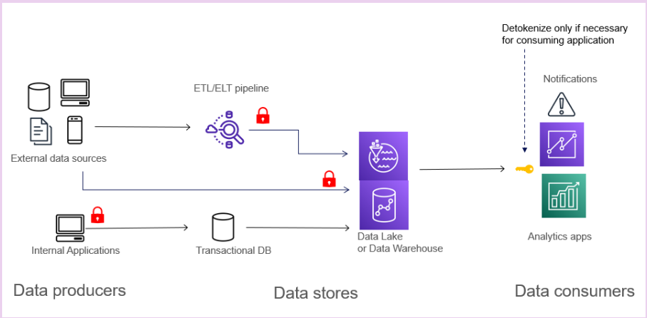 tokenize sensitive data