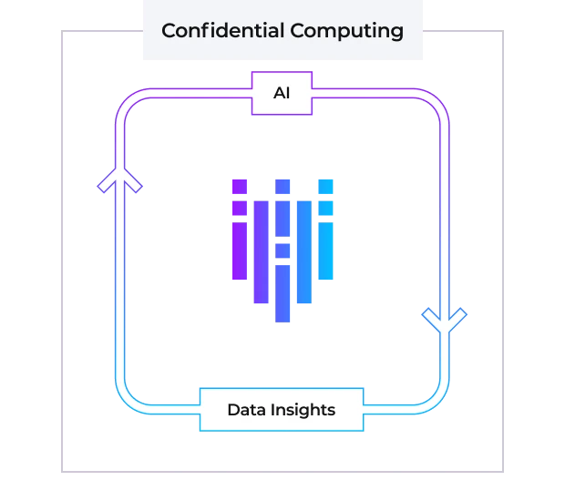 Enable Safe and Confidential AI