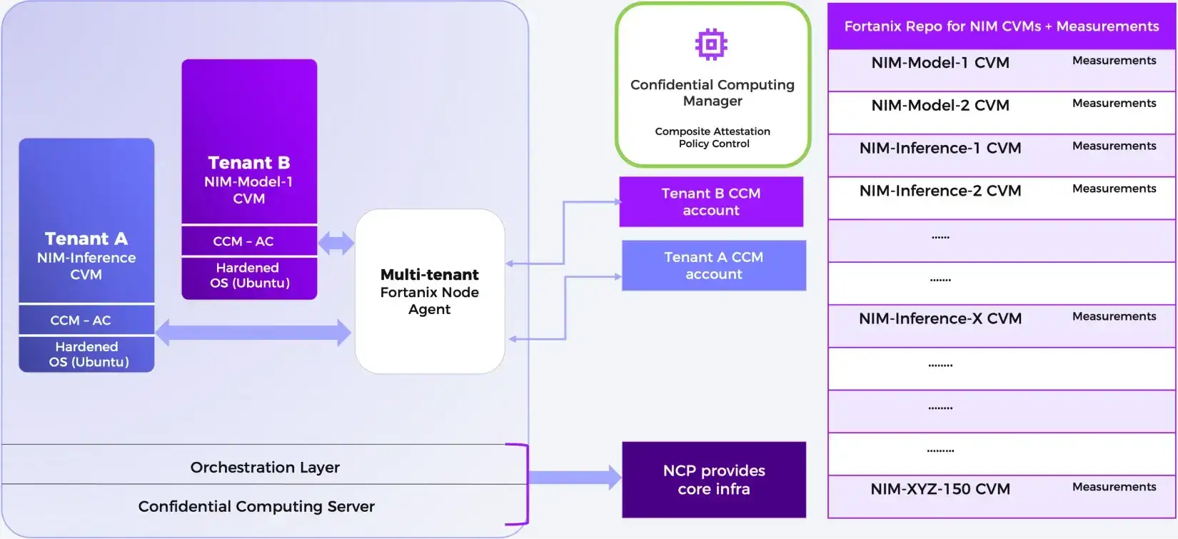 multi tenant diagram