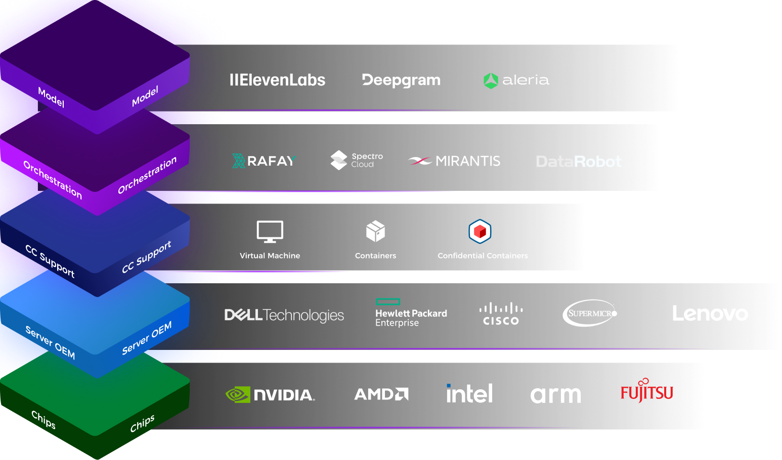 Confidential Ecosystem