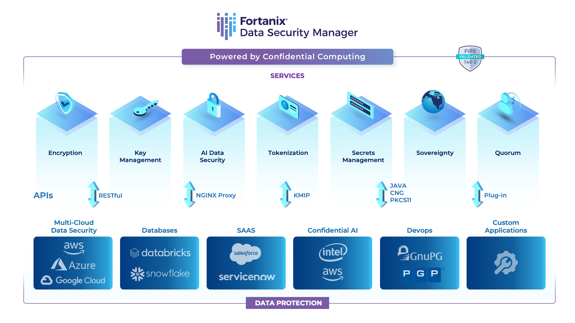 data security manager for any user and cloud