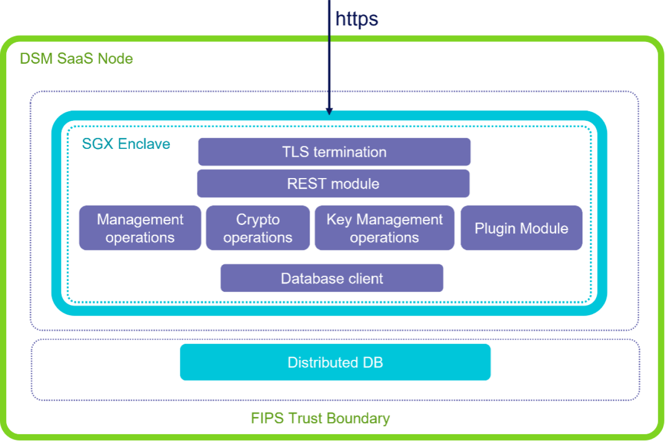Get The Power Of Intel SGX