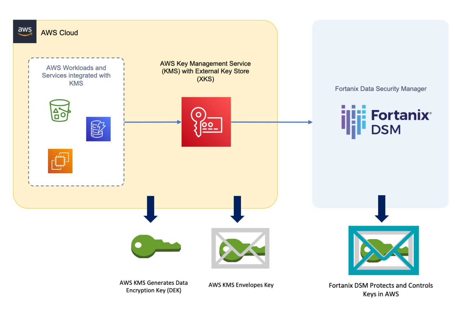 aws external key store