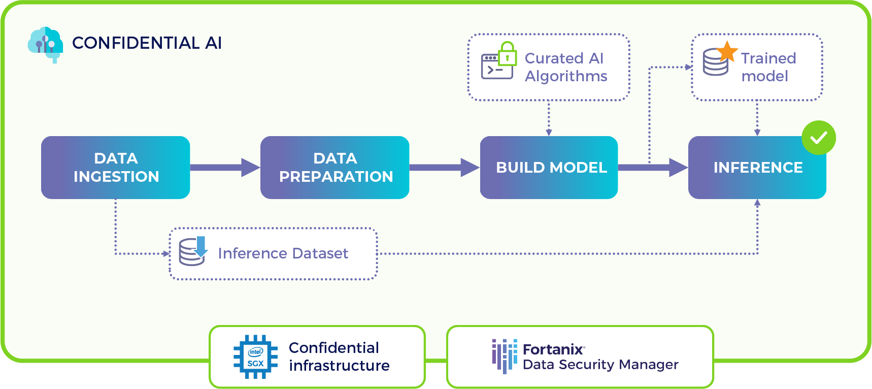 confidential ai