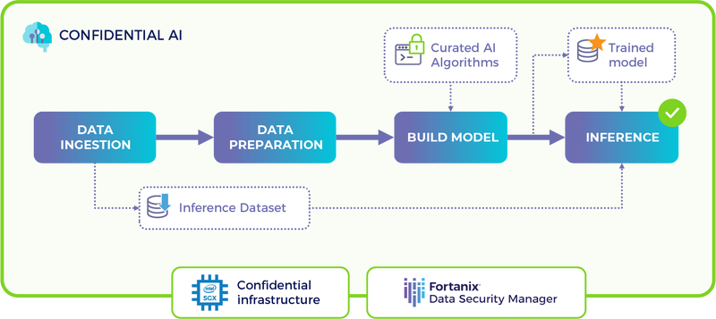 confidential AI