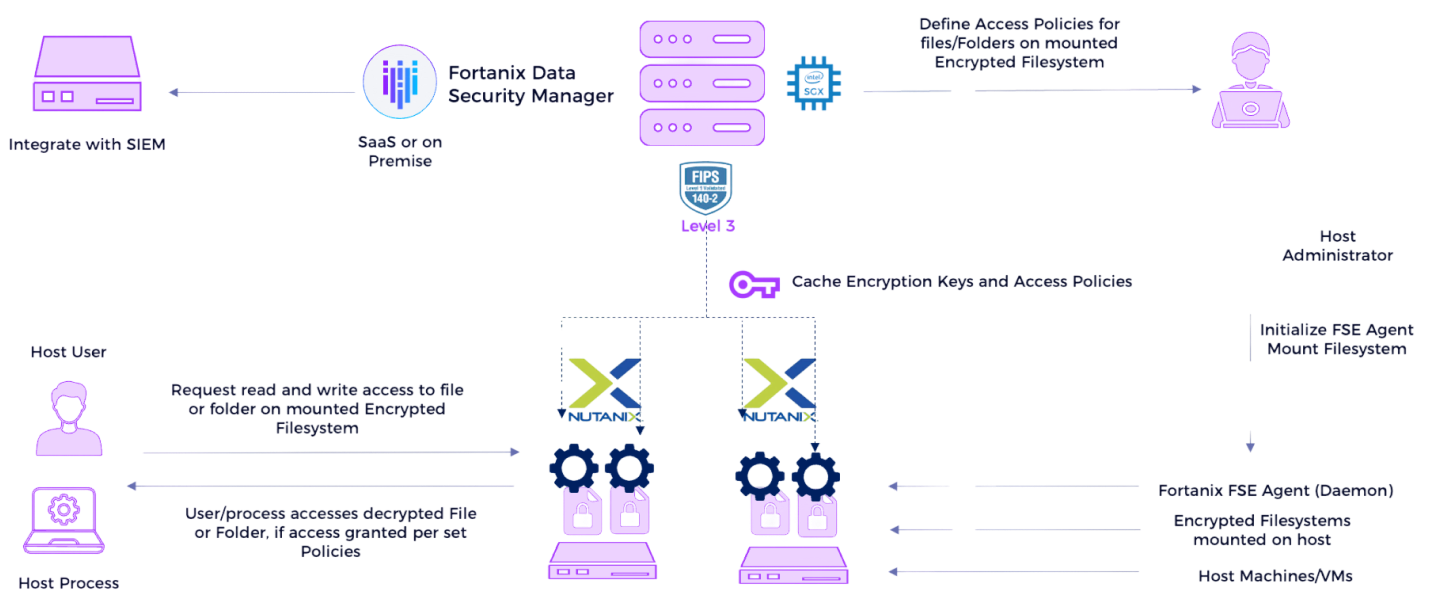 nutanix diagram
