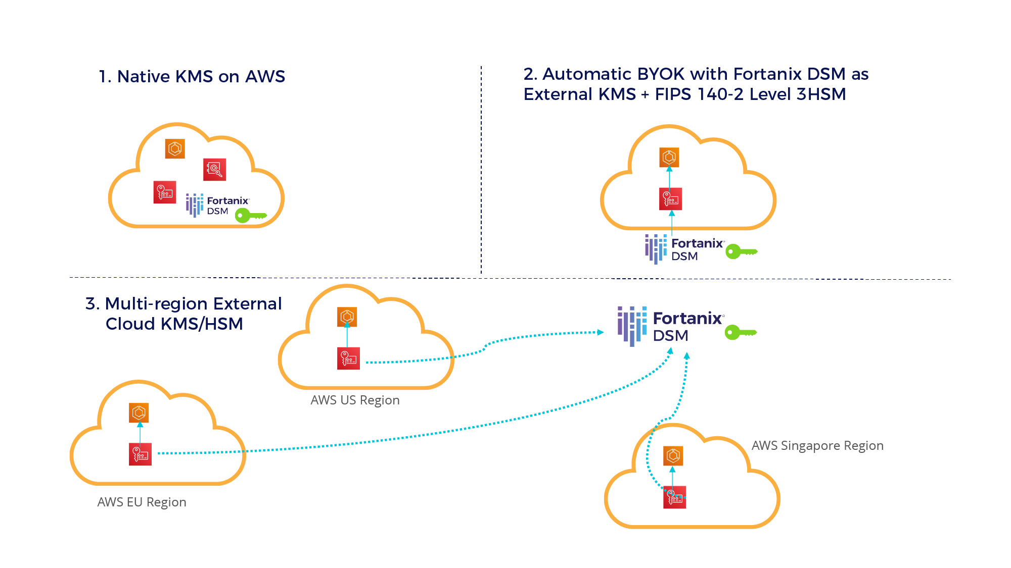 fortanix dsm use cases for aws