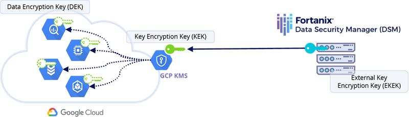 How does Google Cloud’s External Key Manager work