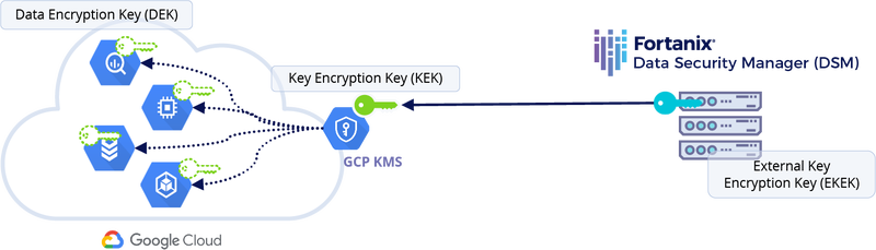 How does Google Cloud’s External Key Manager work