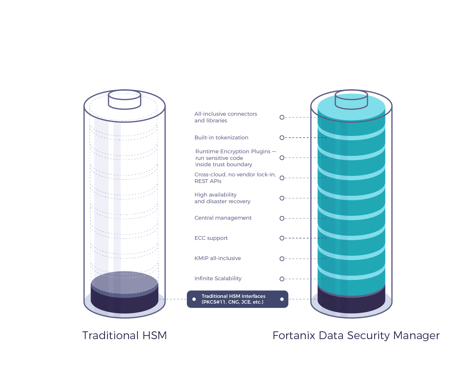 traditional hsm vs fortanix data security manager