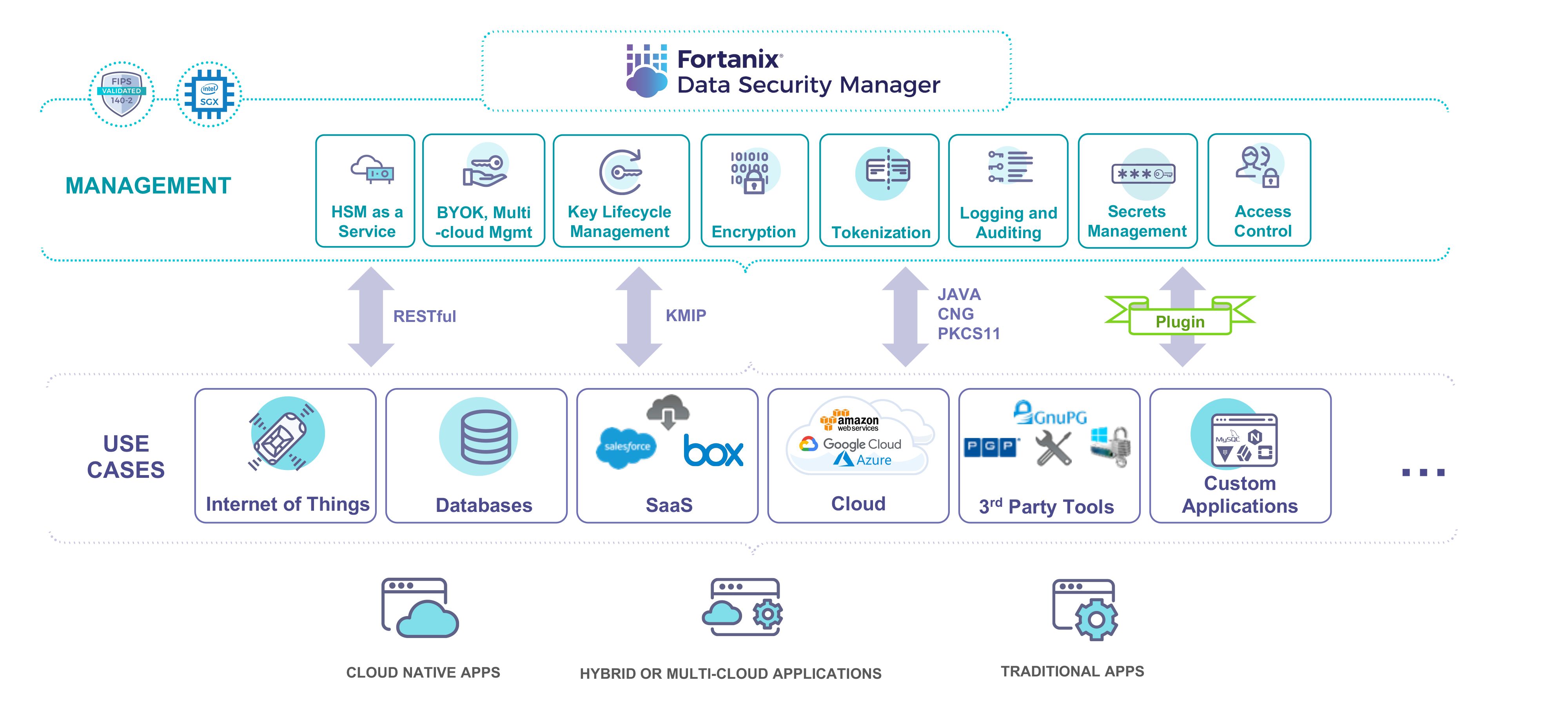 unified architecture of data security manager saas