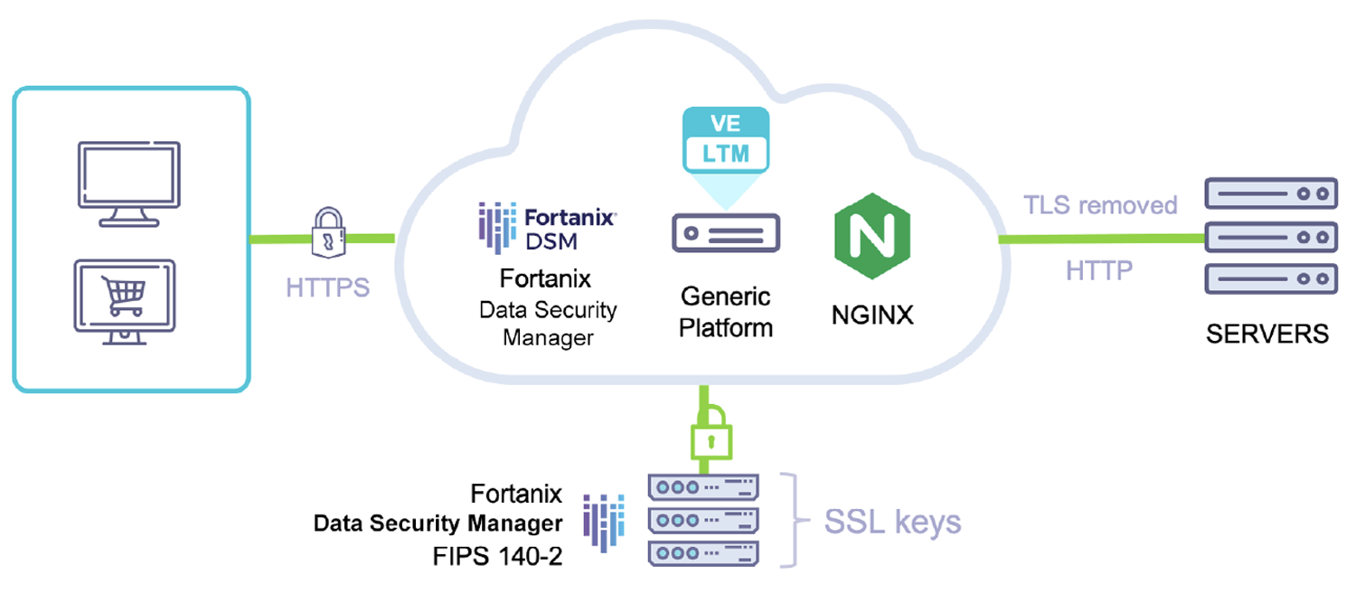 Fortanix Key Management and HSM for Multi-Cloud Environments