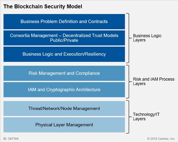 The blockchain security model