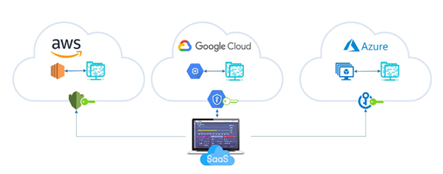 centralized management for key encryption