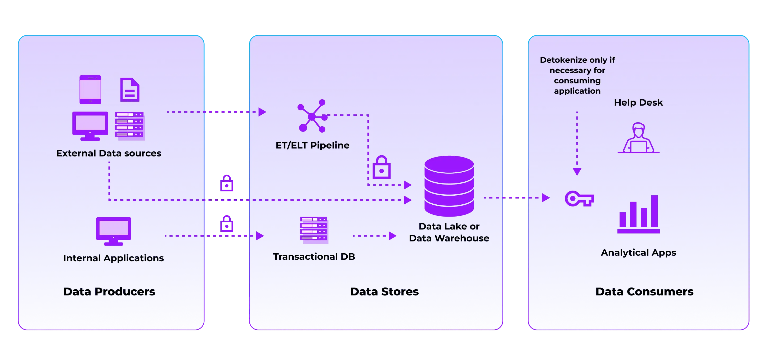 data masking and tokenization flow diagram