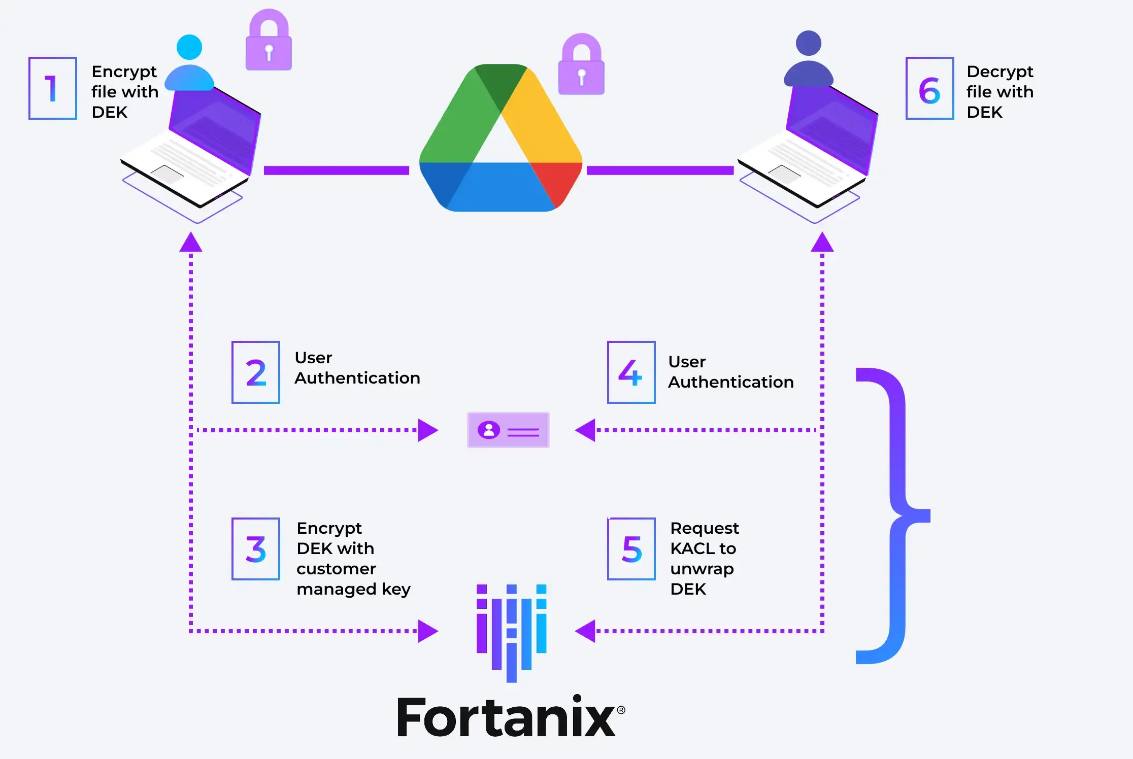 how does google client side encryption