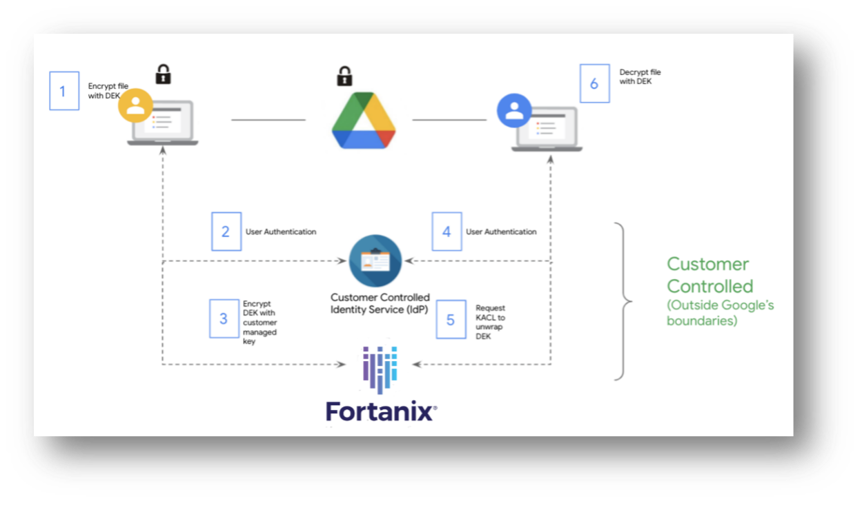 how does google client side encryption works