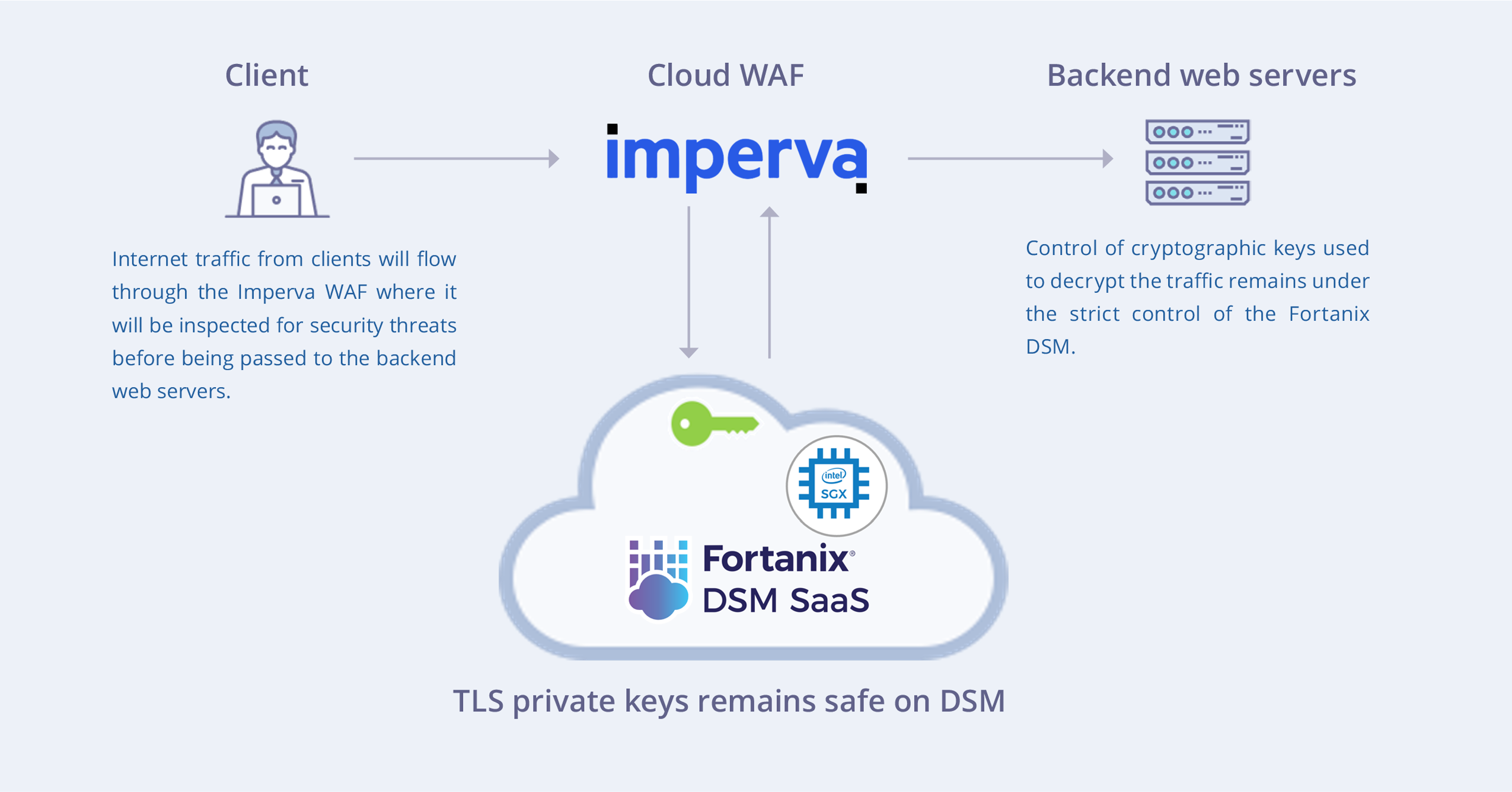 Imperva Web Application Firewall (WAF)