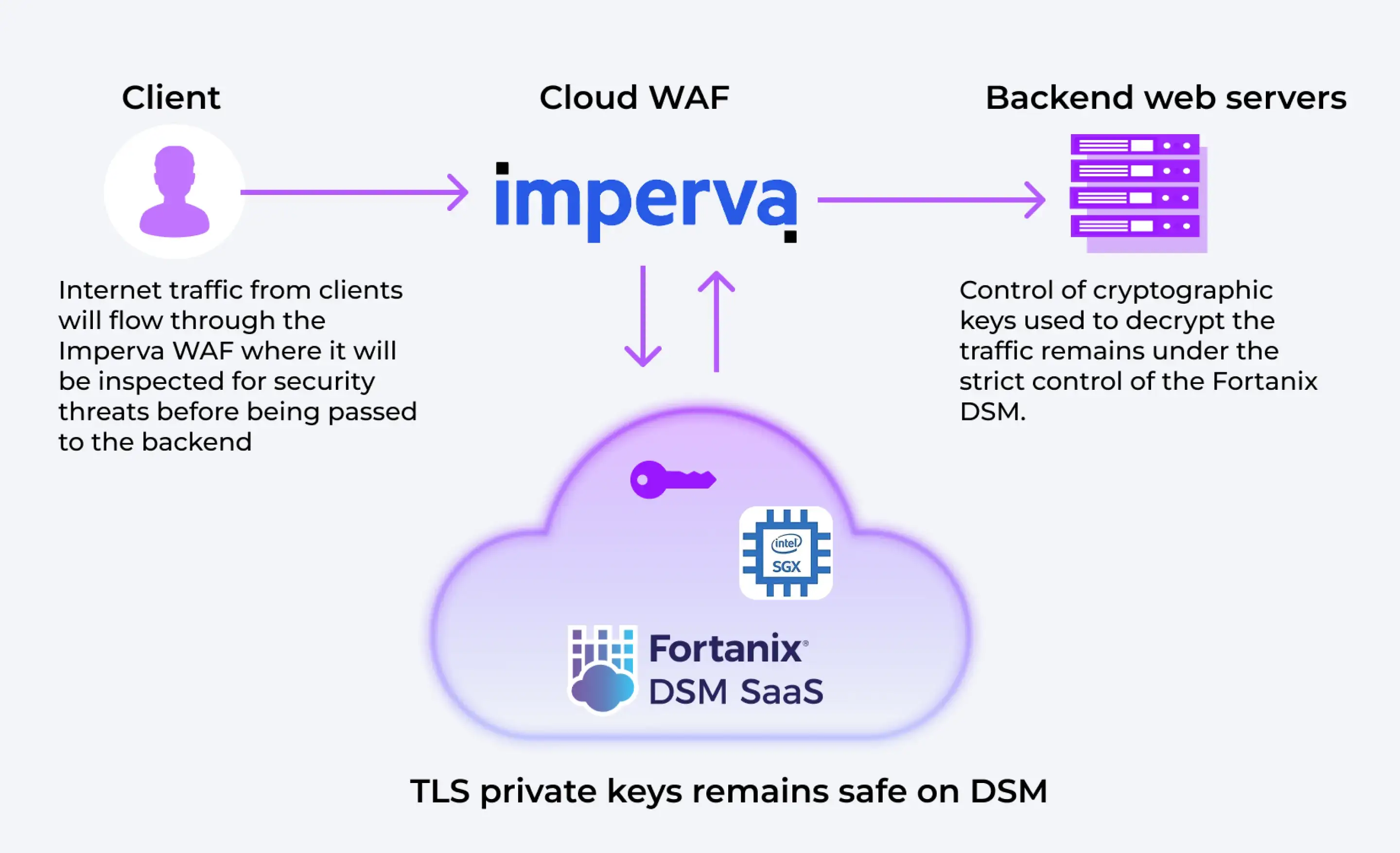Imperva overview image