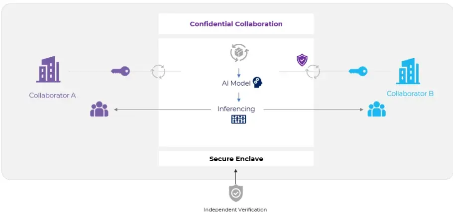 Confidential-Data-Collaboration-Confidential-AI