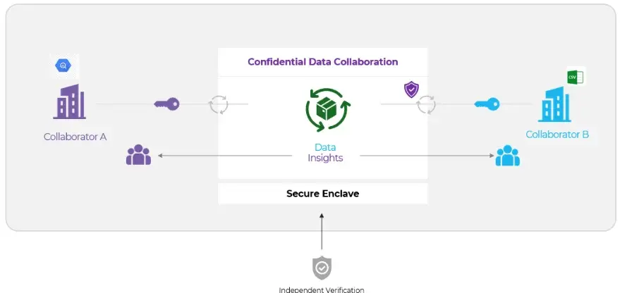 Confidential-Data-Collaboration-Data-insights