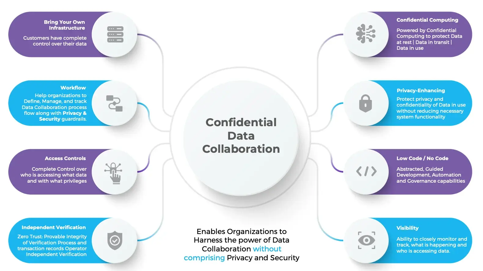 Confidential Data Collaboration Platform 