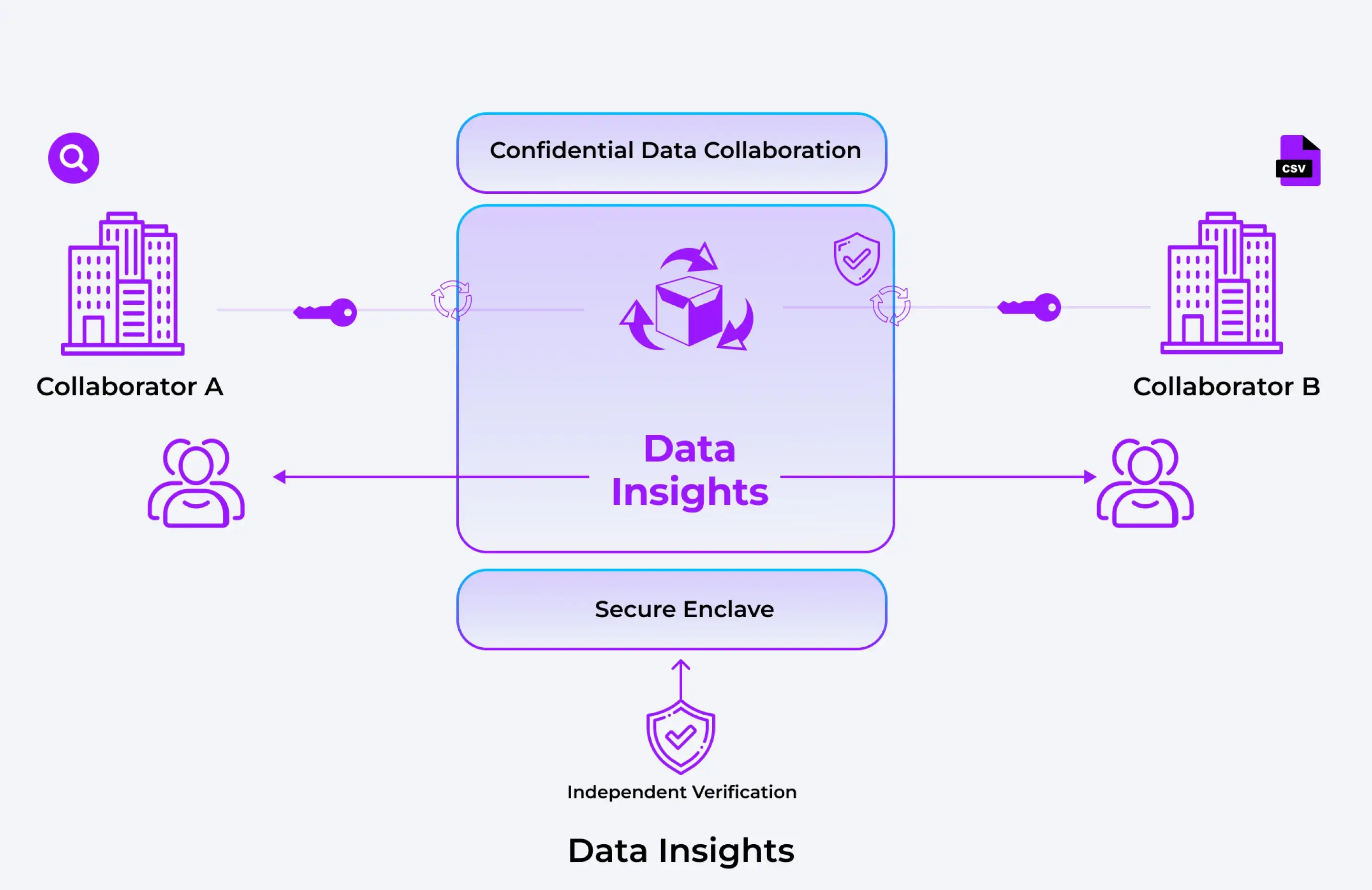 confidential data collabration