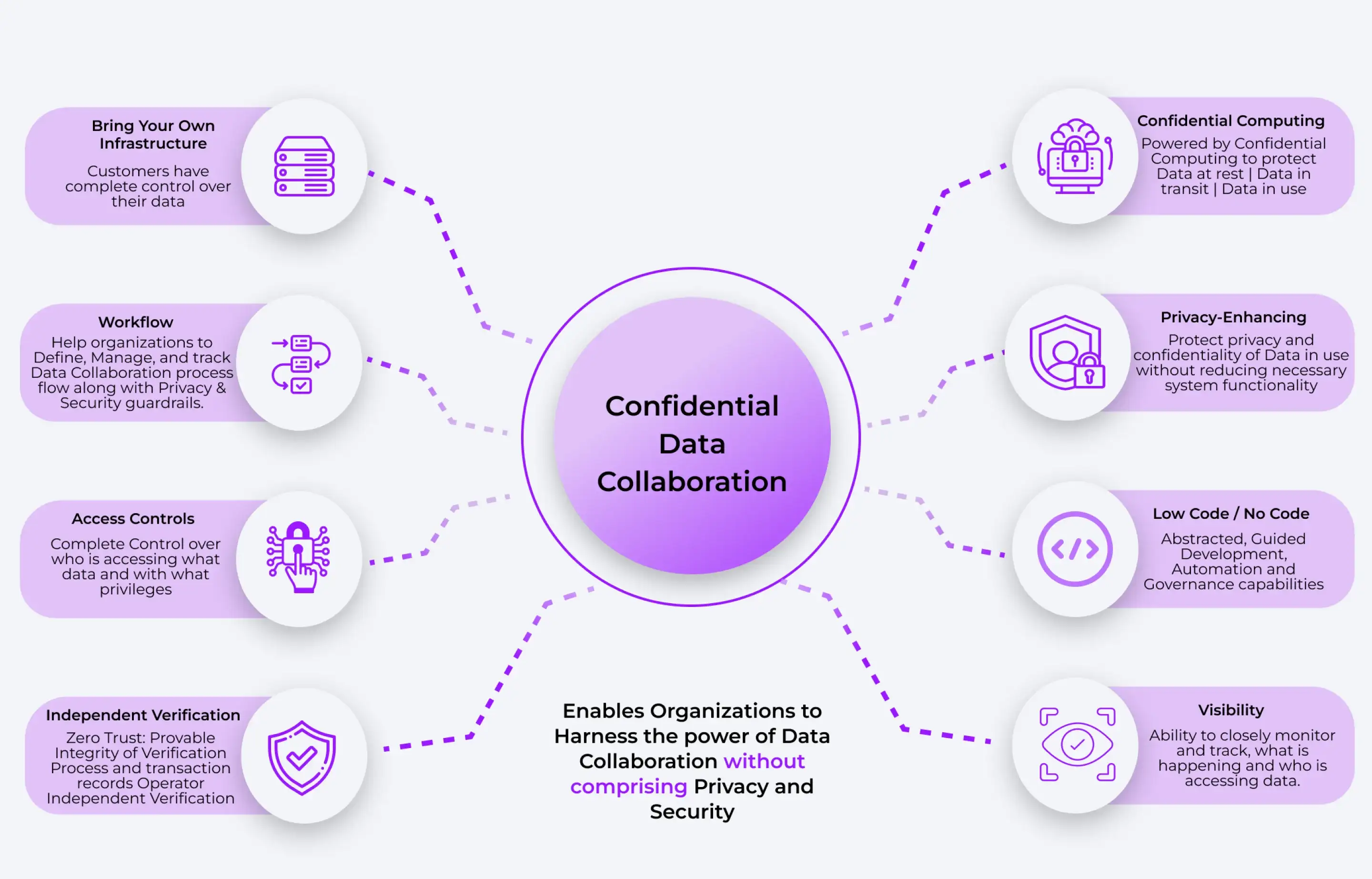 confidential data collab