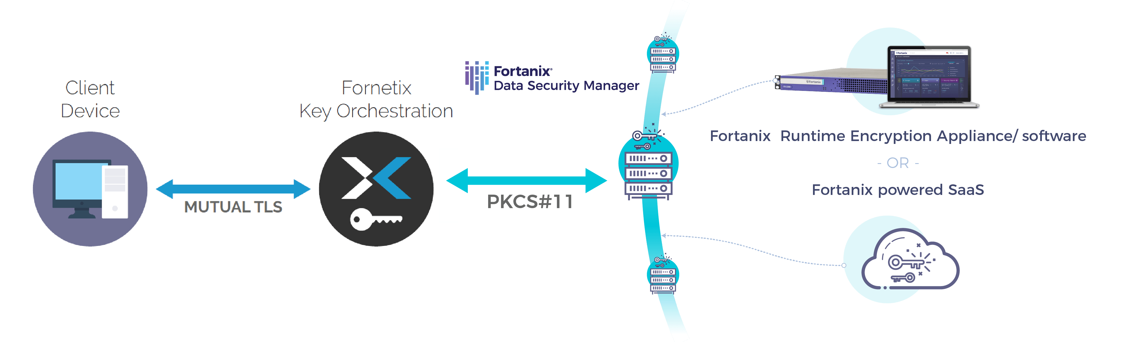 Secure Scalable Key Management