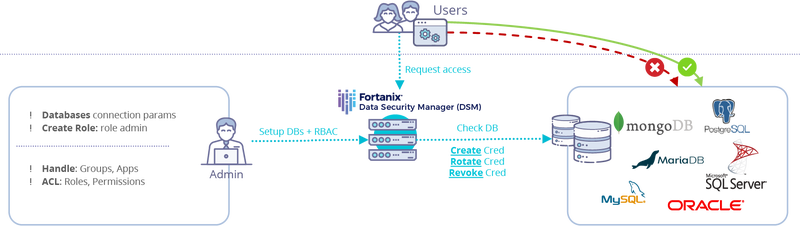 Solved: How do you manage security roles ?