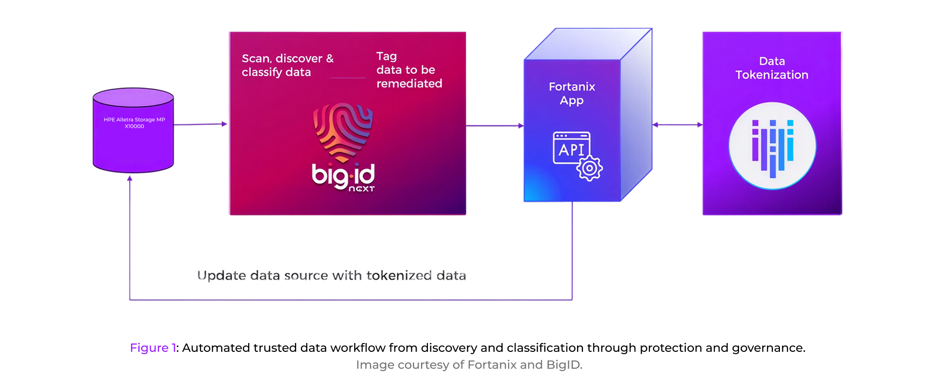 big id