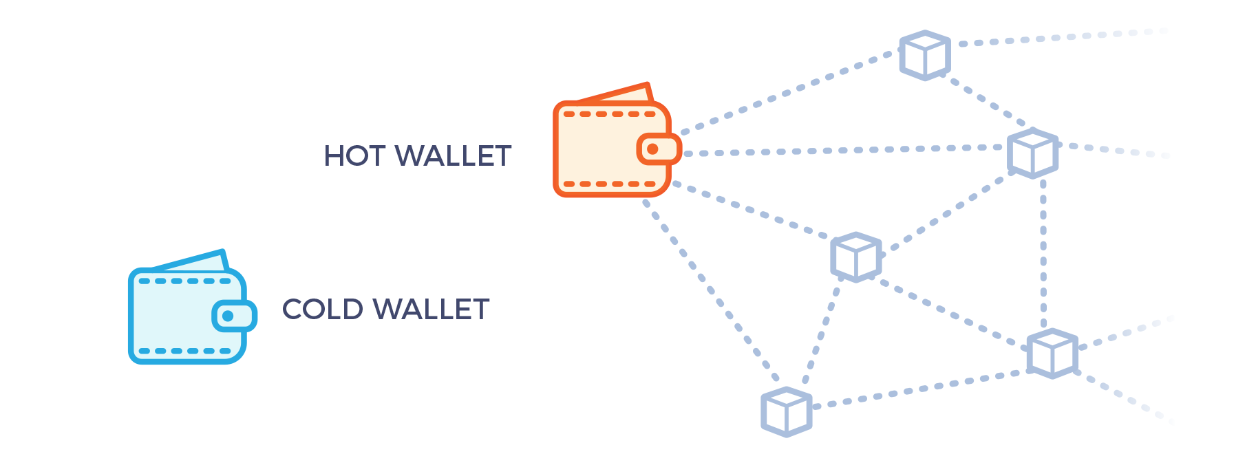 secure separation of hot wallets and cold wallets