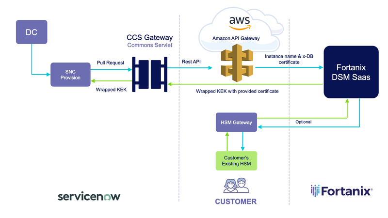 how service now works